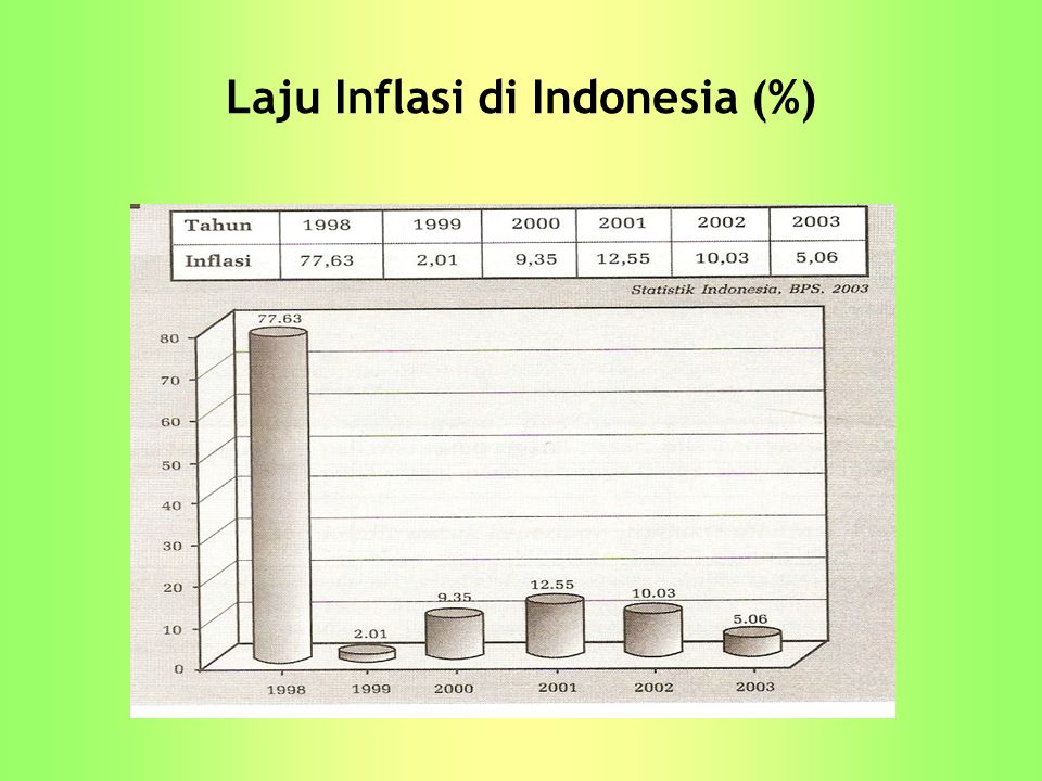 Laju Inflasi di Indonesia (%)