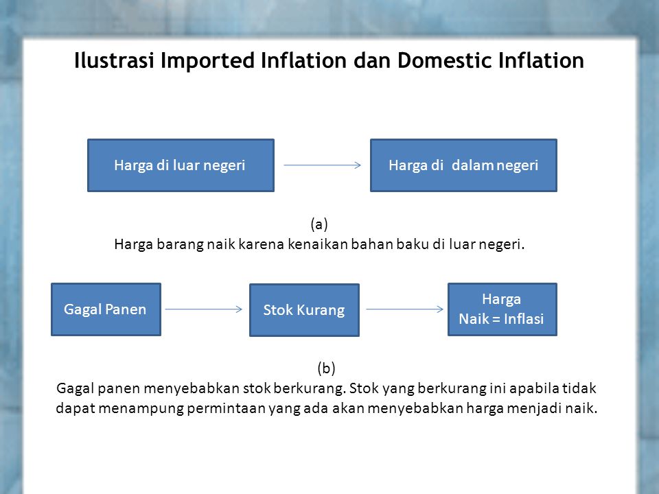 Ilustrasi Imported Inflation dan Domestic Inflation