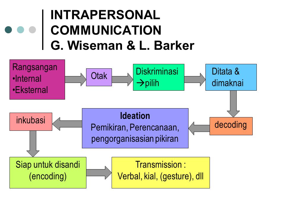 INTRAPERSONAL COMMUNICATION G. Wiseman & L. Barker