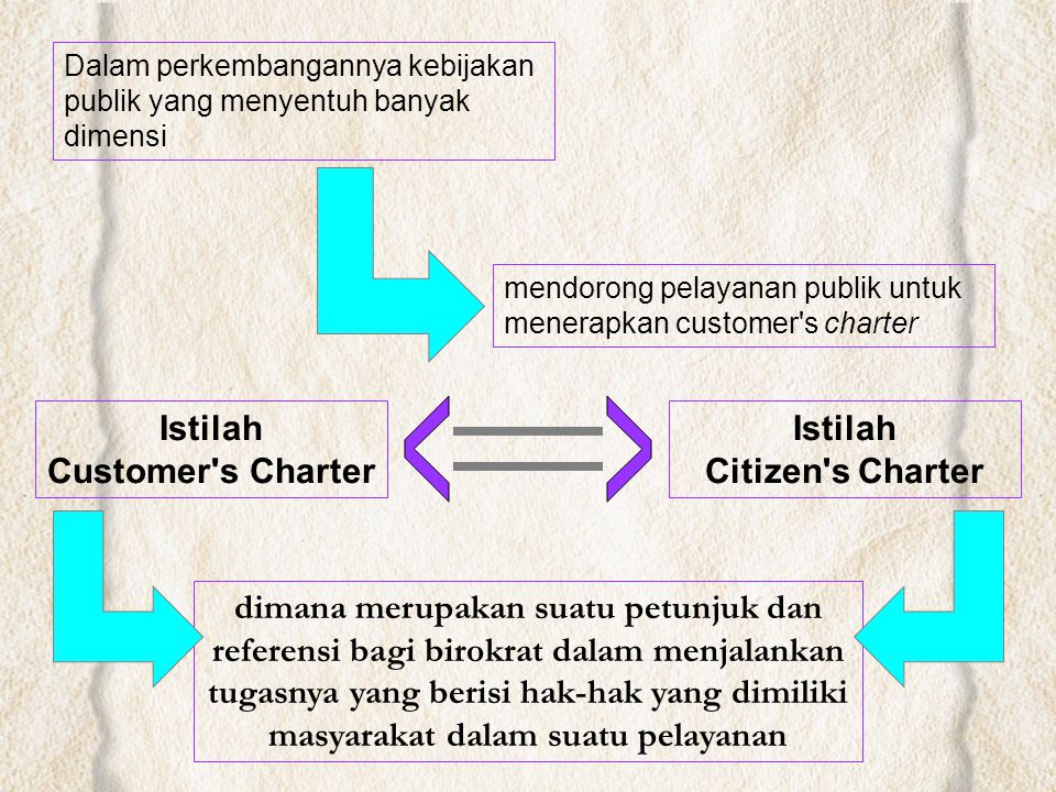 < Istilah Customer s Charter Citizen s Charter