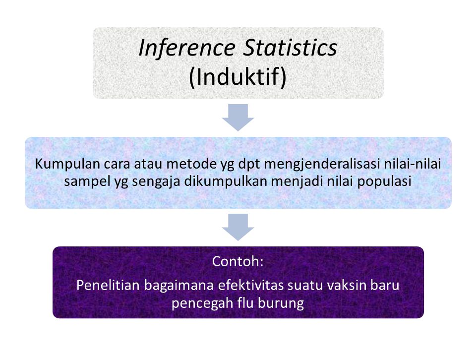 Inference Statistics (Induktif)