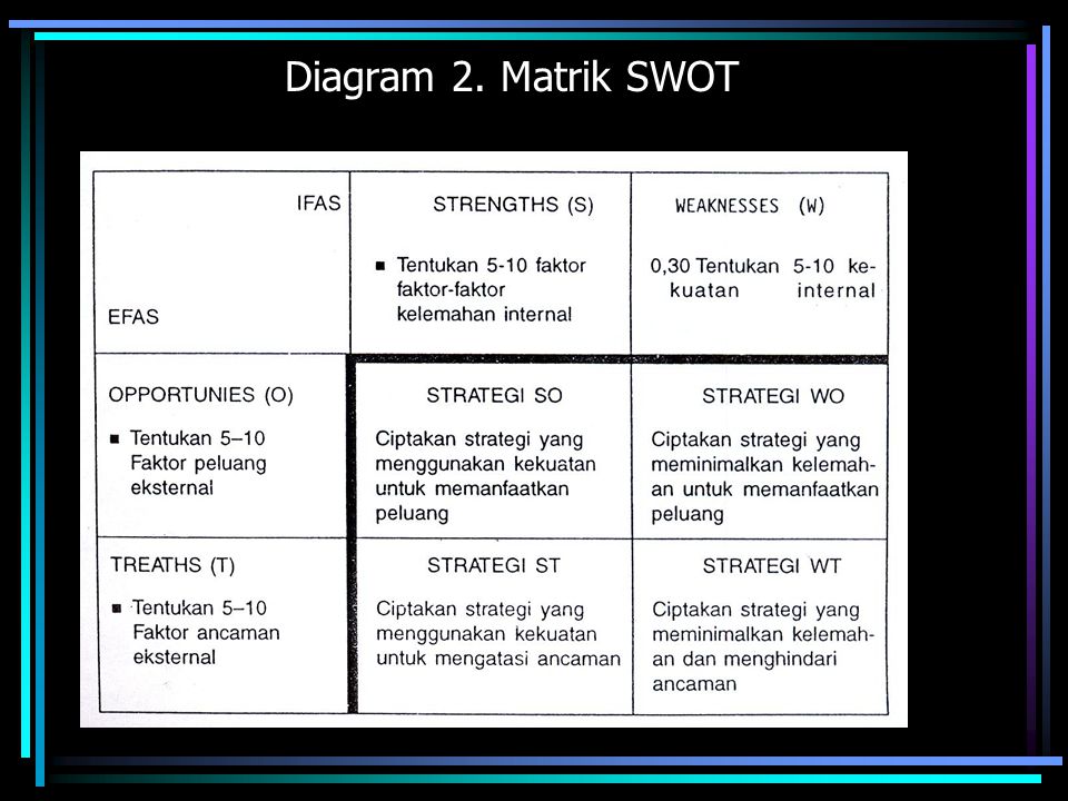 Diagram 2. Matrik SWOT