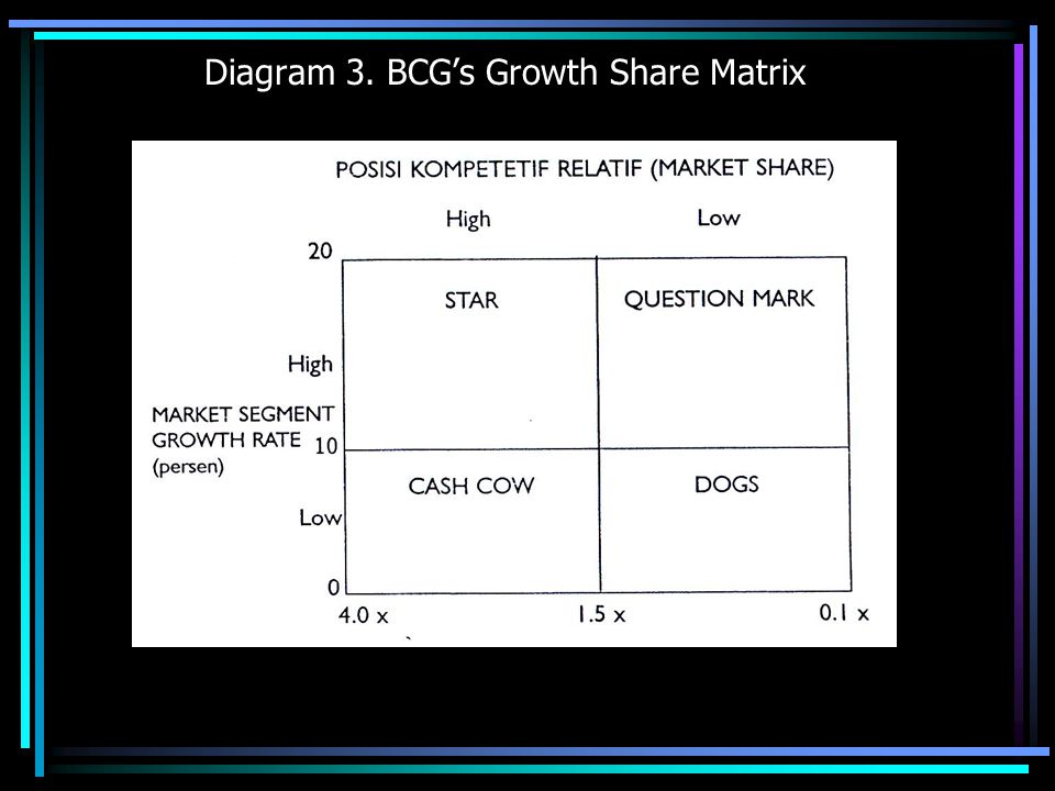 Diagram 3. BCG’s Growth Share Matrix