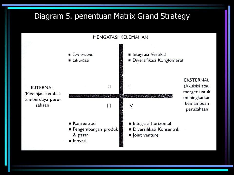 Diagram 5. penentuan Matrix Grand Strategy