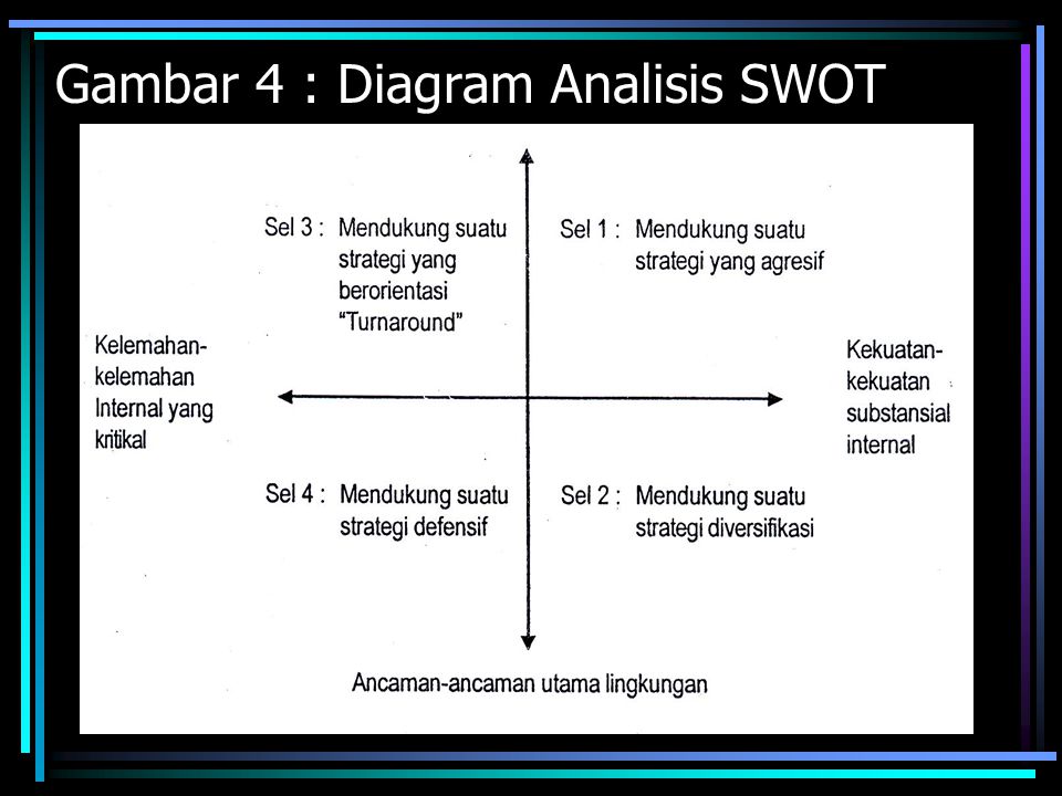 Gambar 4 : Diagram Analisis SWOT