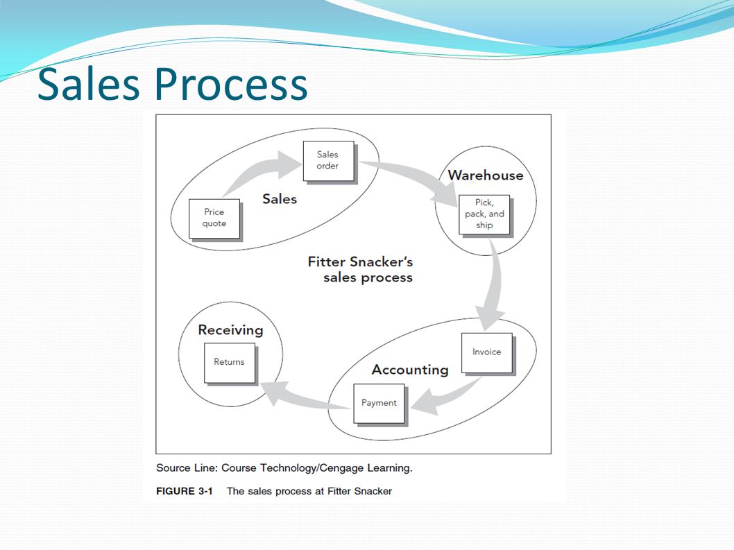 Sales processing ключ. Sale process. Sales processing