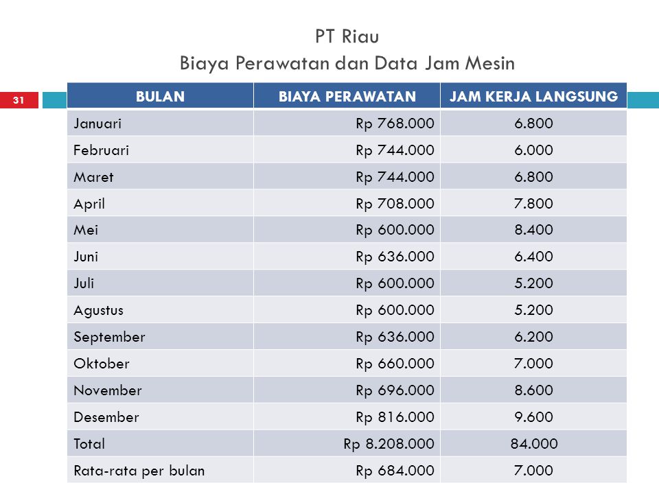 PT Riau Biaya Perawatan dan Data Jam Mesin