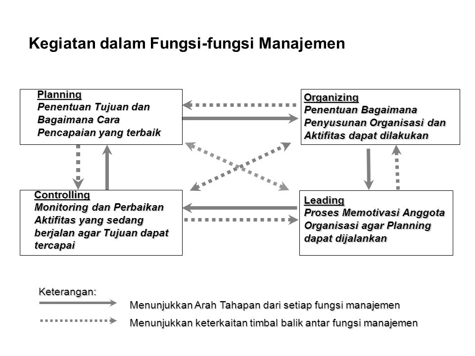 Kegiatan dalam Fungsi-fungsi Manajemen