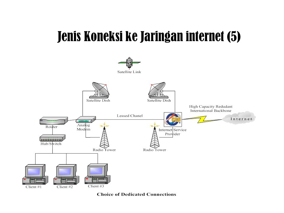 Koneksi Internet Pertemuan XIV. - Ppt Download