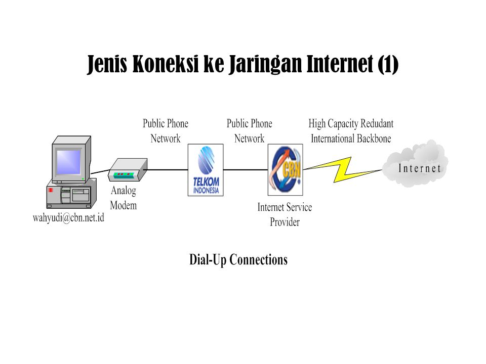 Koneksi Internet Pertemuan XIV. - Ppt Download