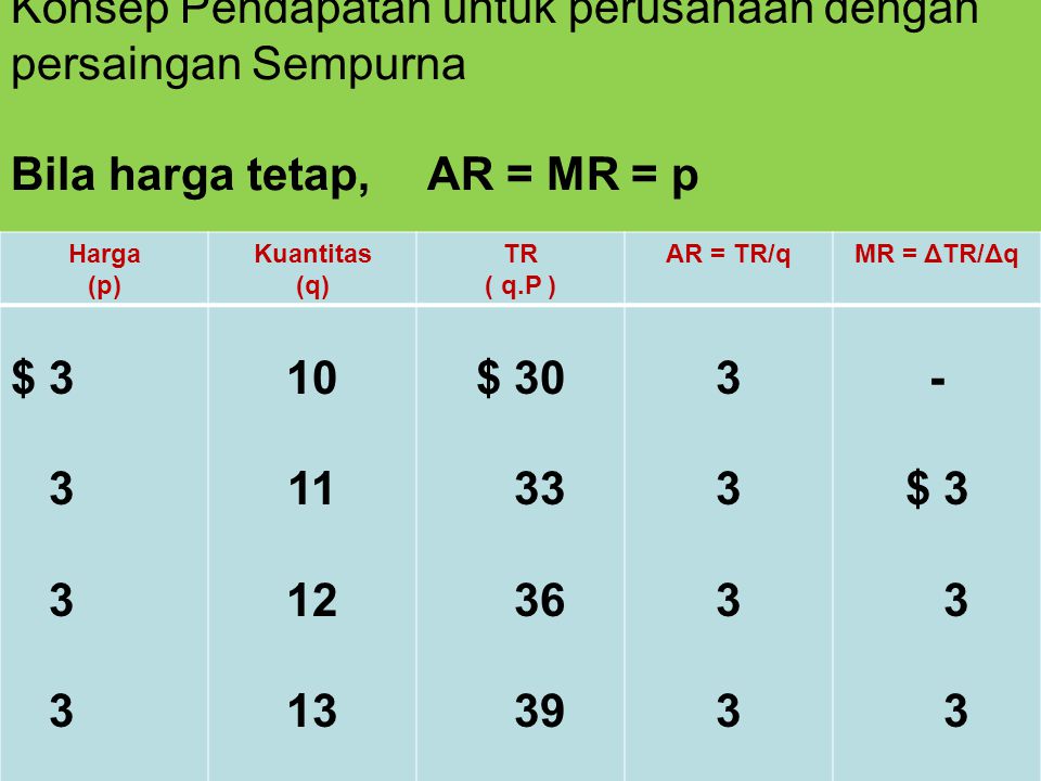 Konsep Pendapatan untuk perusahaan dengan persaingan Sempurna Bila harga tetap, AR = MR = p