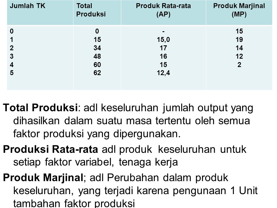 Jumlah TK Total Produksi. Produk Rata-rata. (AP) Produk Marjinal (MP)