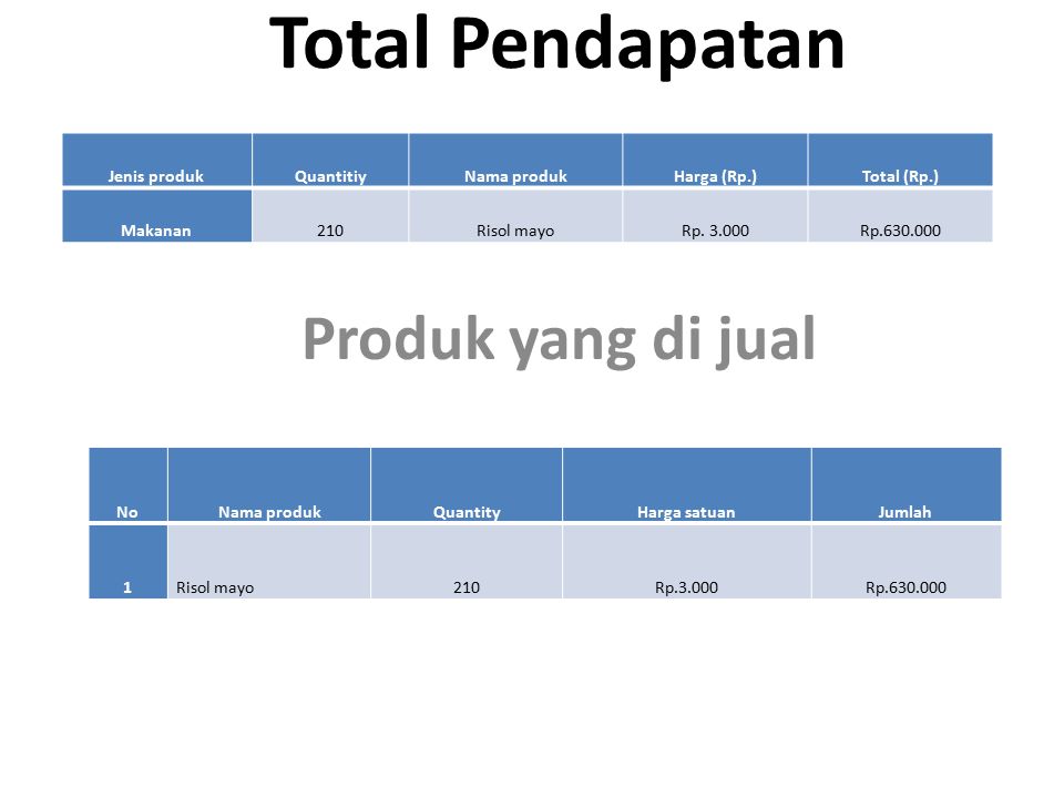 Total Pendapatan Produk yang di jual Jenis produk Quantitiy
