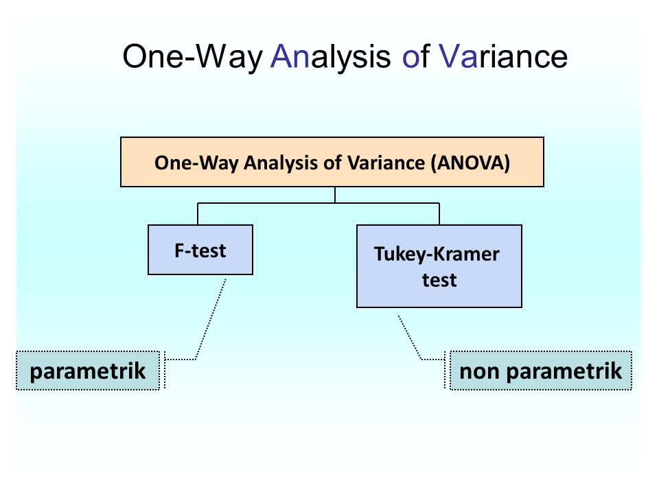 Analysis of variance