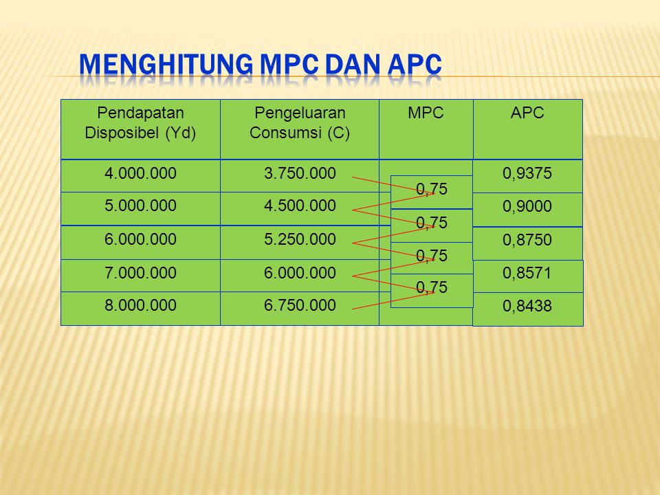 Menghitung MPC dan APC Pendapatan Disposibel (Yd)