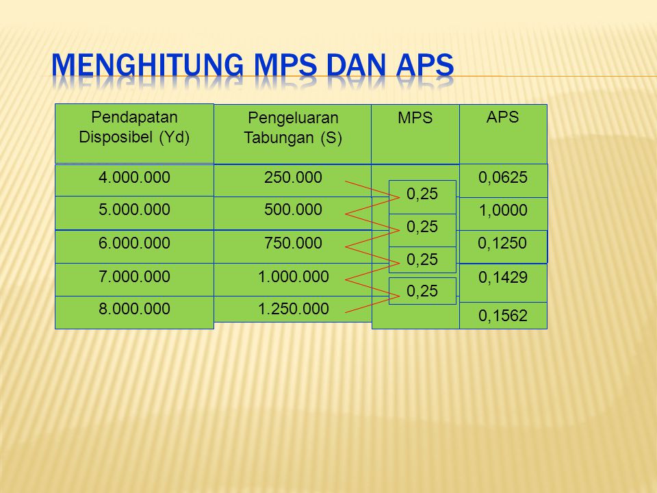 Menghitung MPS dan APS Pendapatan Disposibel (Yd)