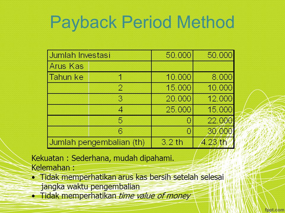 Payback Period Method Kekuatan : Sederhana, mudah dipahami.