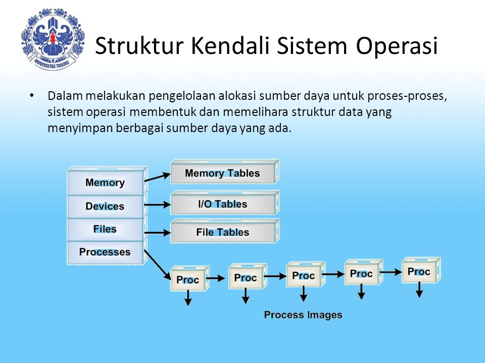 Struktur Kendali Sistem Operasi