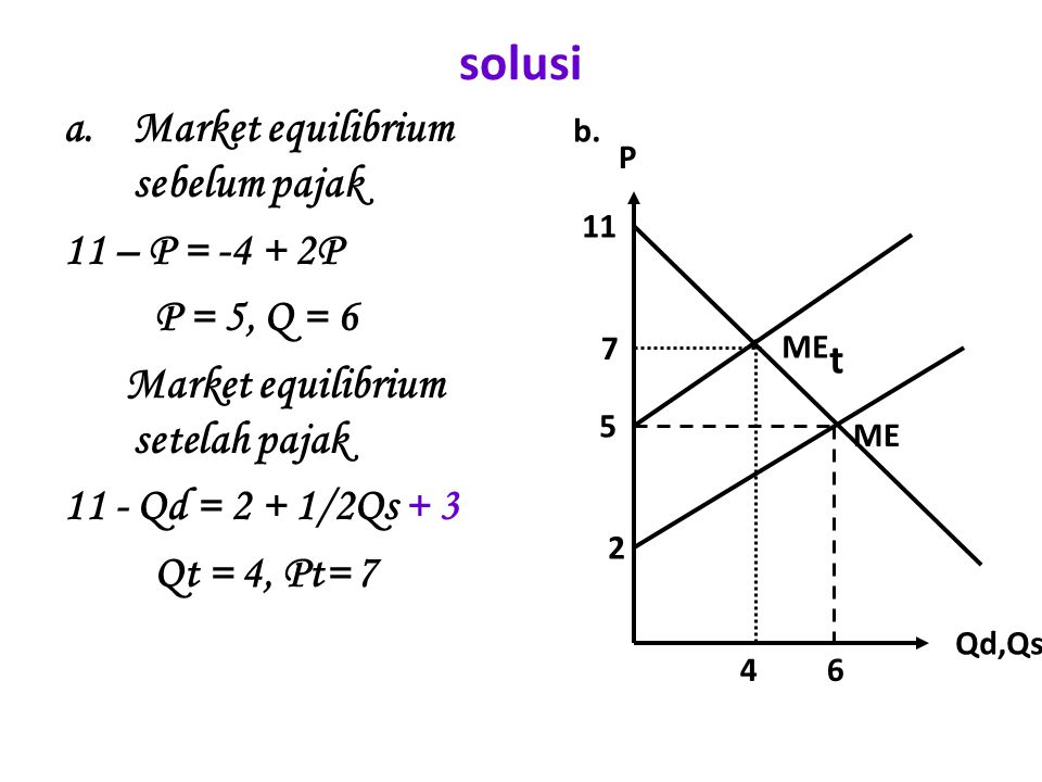 solusi Market equilibrium sebelum pajak 11 – P = P P = 5, Q = 6