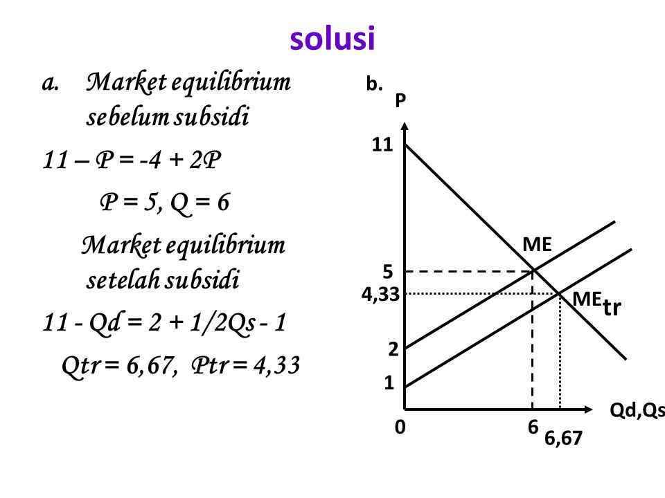 solusi Market equilibrium sebelum subsidi 11 – P = P