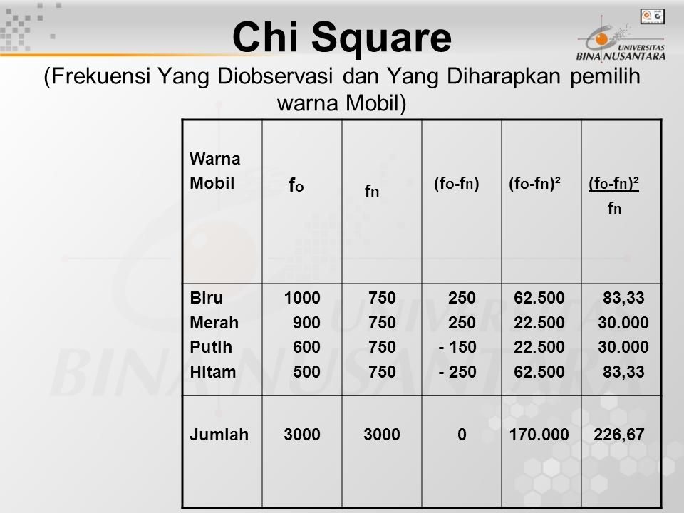 Chi Square (Frekuensi Yang Diobservasi dan Yang Diharapkan pemilih warna Mobil)