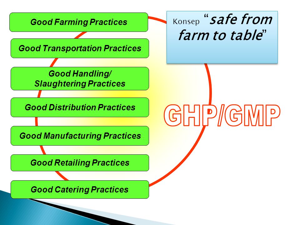 GHP/GMP Good Farming Practices Good Transportation Practices