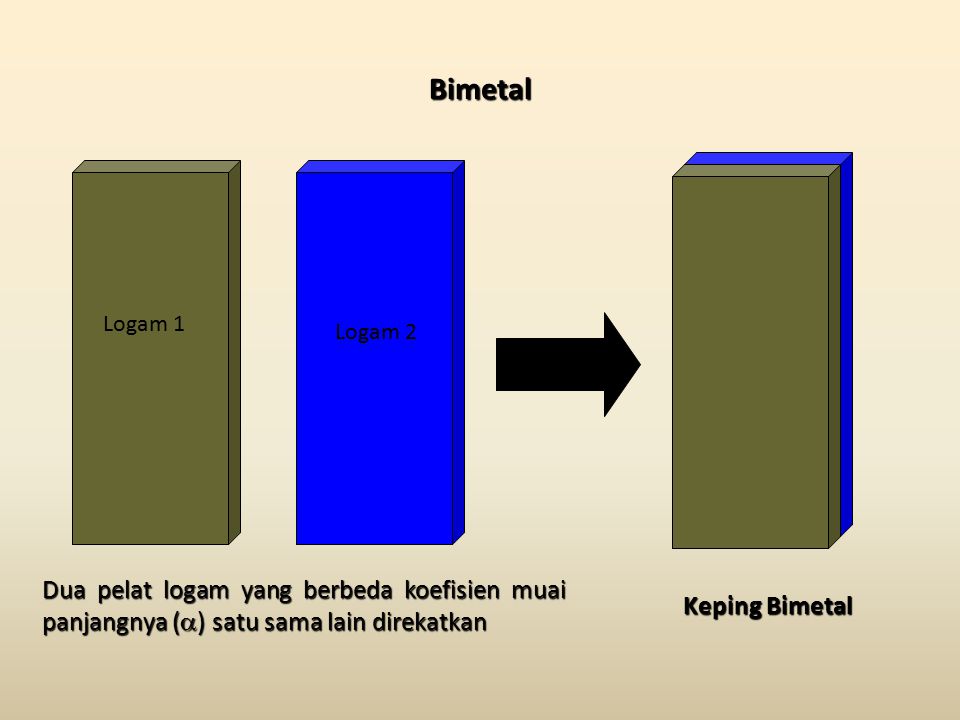 Bimetal Logam 1. Logam 2. Dua pelat logam yang berbeda koefisien muai panjangnya () satu sama lain direkatkan.