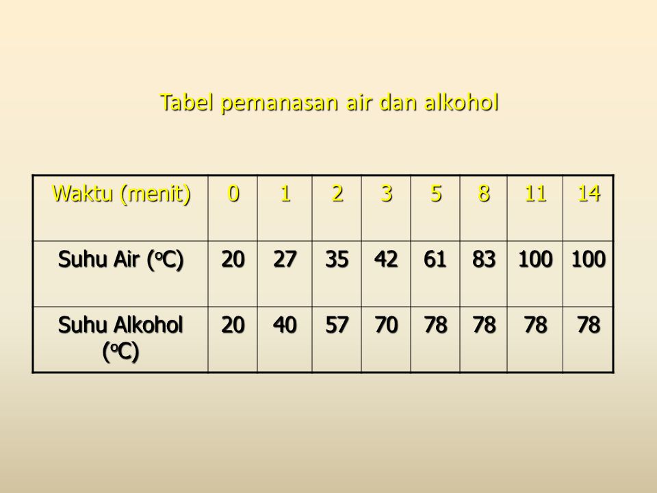 Tabel pemanasan air dan alkohol