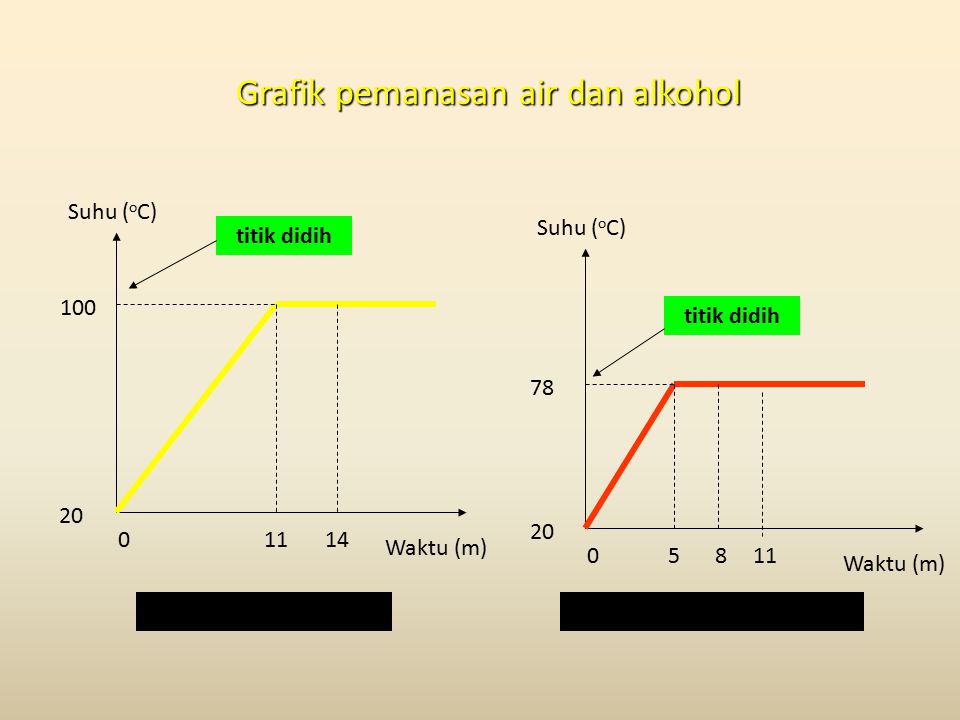 Alkohol (titik didih 78oC)