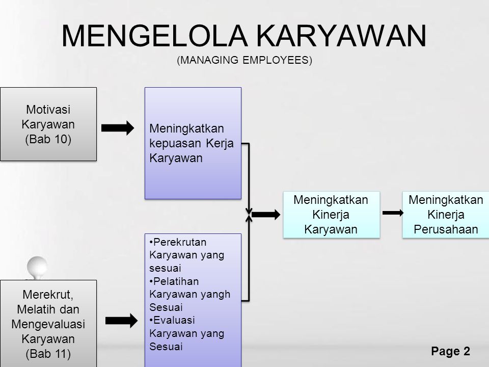 MENGELOLA KARYAWAN (MANAGING EMPLOYEES)
