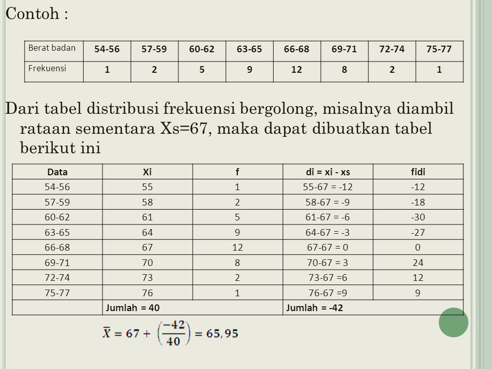 Contoh : Dari tabel distribusi frekuensi bergolong, misalnya diambil rataan sementara Xs=67, maka dapat dibuatkan tabel berikut ini