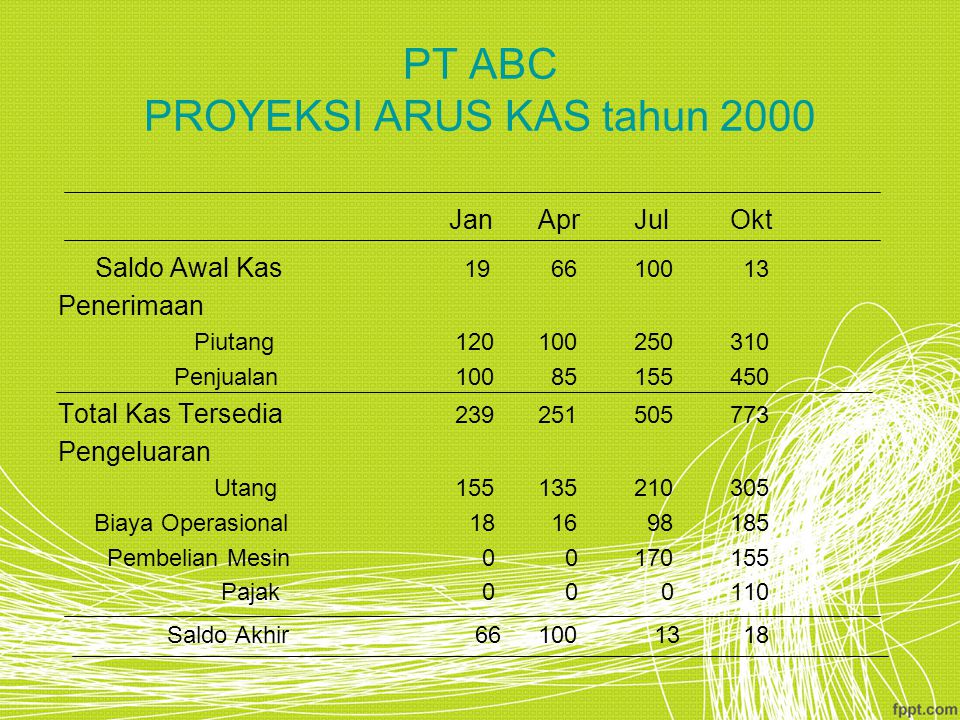 PT ABC PROYEKSI ARUS KAS tahun 2000