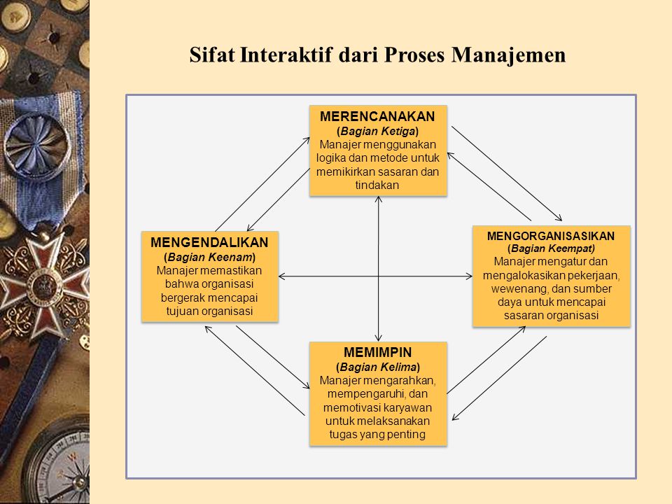 Sifat Interaktif dari Proses Manajemen