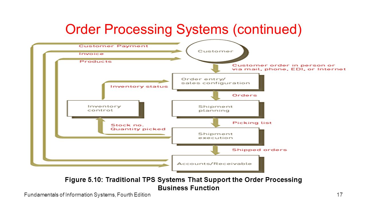 Ордер процессинг это. Система TPS. Ordering process. Order processing time.