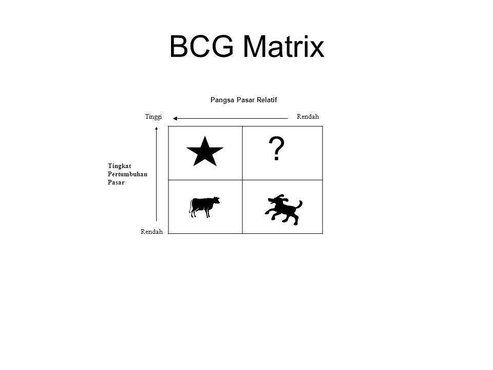 BCG Matrix Pangsa Pasar Relatif Tinggi Rendah