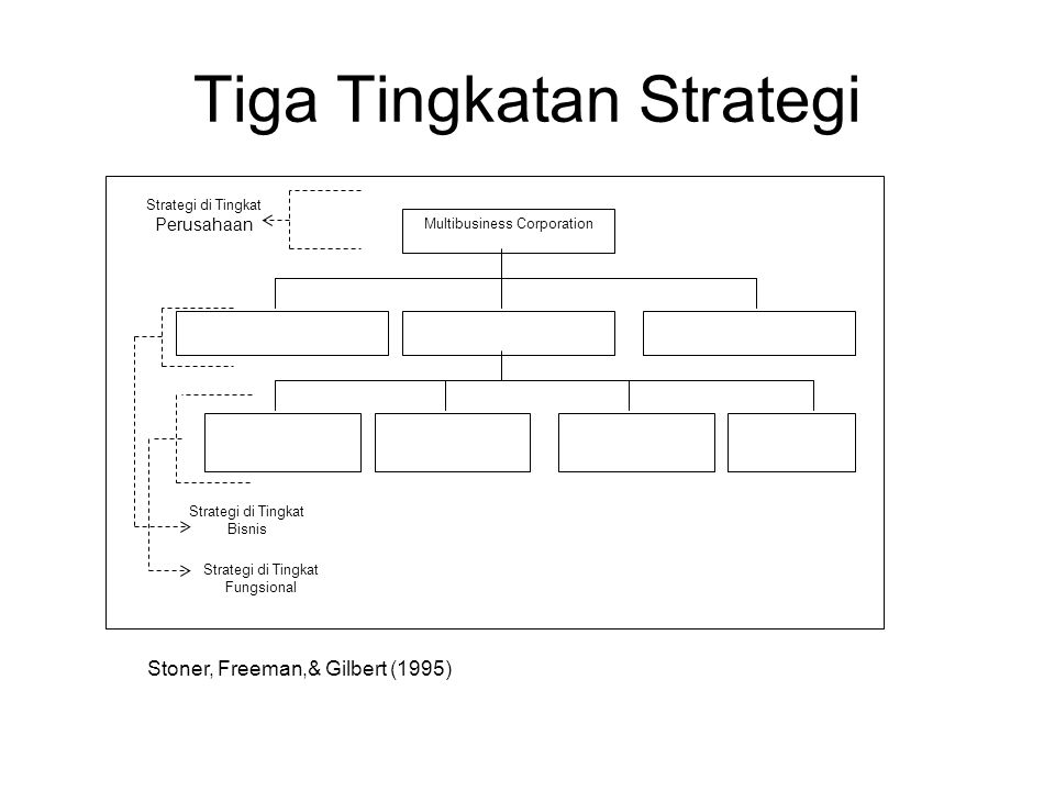 Tiga Tingkatan Strategi