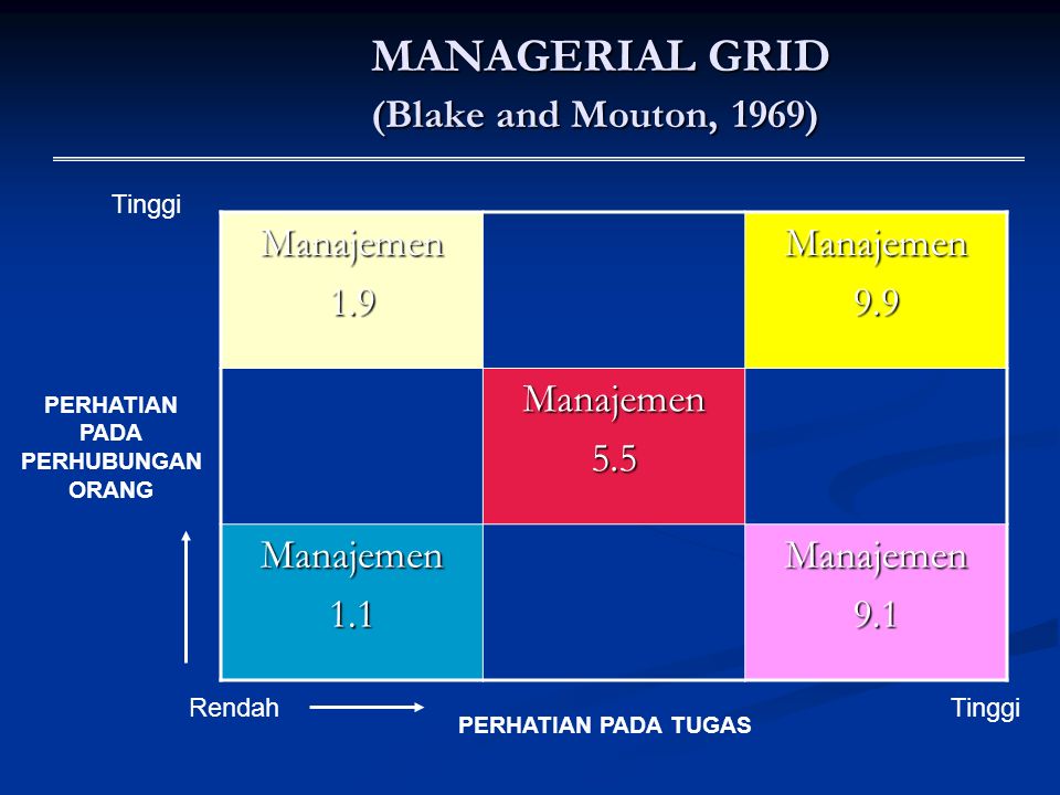 MANAGERIAL GRID (Blake and Mouton, 1969)