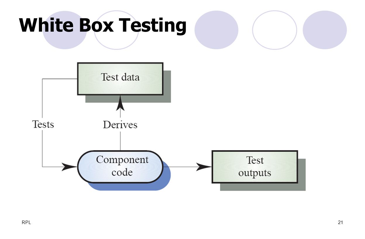 Box testing. Модель белого ящика. White Box тестирование. Белый ящик White Box Testing. Тестирование белого ящика (White Box).