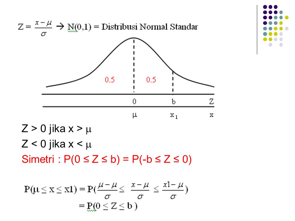 Z > 0 jika x >  Z < 0 jika x <  Simetri : P(0 ≤ Z ≤ b) = P(-b ≤ Z ≤ 0)