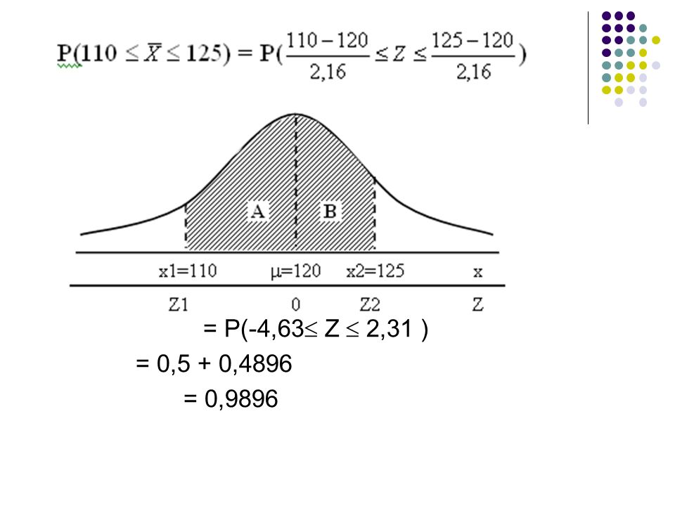 = P(-4,63 Z  2,31 ) = 0,5 + 0,4896 = 0,9896
