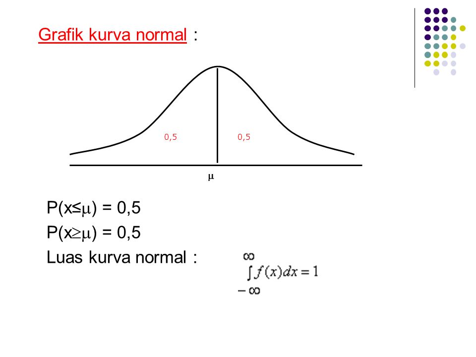 Grafik kurva normal : P(x≤) = 0,5 P(x) = 0,5 Luas kurva normal : 